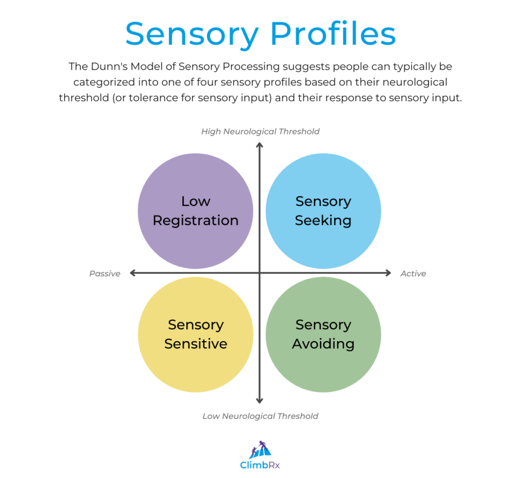 Sensory Integration 101: An Introduction for Parents & Educators 3 A diagram of Dunn's Model of Sensory Processing depicting the four different sensory profiles, to illustrate how different profiles impact sensory integration.