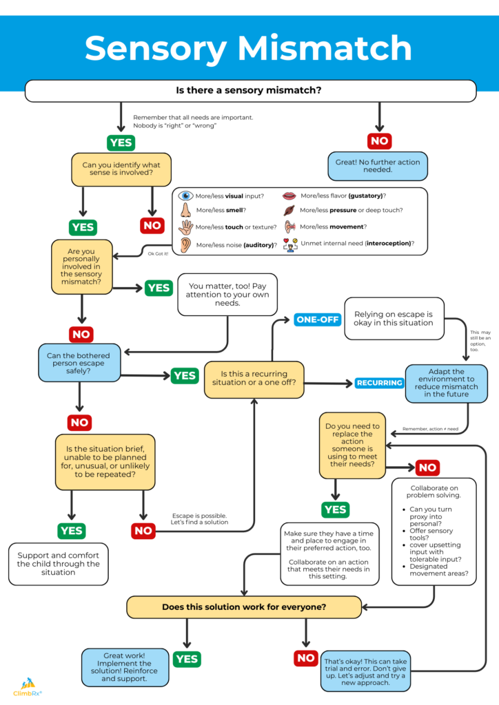 A structured flowchart titled "Sensory Mismatch Problem-Solving Flowchart" visually guides users through decision-making steps for addressing sensory mismatches. It begins by asking if a sensory mismatch is occurring. If yes, the user determines which sense is involved and whether they or another person need more or less of a sensory input (such as noise, movement, pressure, or an unmet internal need). The chart then helps users assess whether safe escape is possible, if the situation is brief or recurring, and how to adapt the environment or provide alternatives. The final step asks if the solution works for everyone, leading to either implementation or further adjustments. The layout uses arrows and decision points to support logical navigation through the problem-solving process.