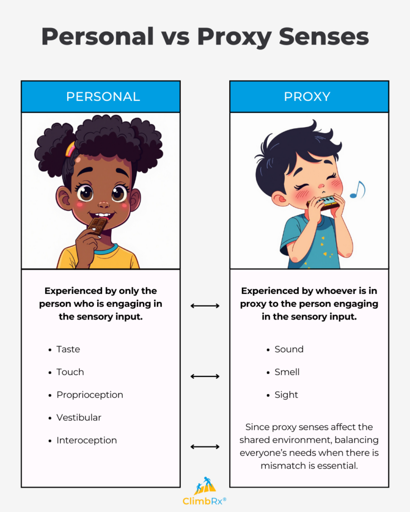 A visually structured infographic titled "Personal vs Proxy Senses" is divided into two sections.

On the left ("Personal" section):

A cartoon-style illustration of a smiling girl with dark curly hair eating a chocolate bar.
Below, a text box states: "Experienced by only the person who is engaging in the sensory input."
A bulleted list includes:
Taste
Touch
Proprioception
Vestibular
Interoception
On the right ("Proxy" section):

A cartoon-style illustration of a boy with short dark hair playing a harmonica, with sound notes coming from the instrument.
Below, a text box states: "Experienced by whoever is in proxy to the person engaging in the sensory input."
A bulleted list includes:
Sound
Smell
Sight
An additional note explains: "Since proxy senses affect the shared environment, balancing everyone's needs when there is mismatch is essential."