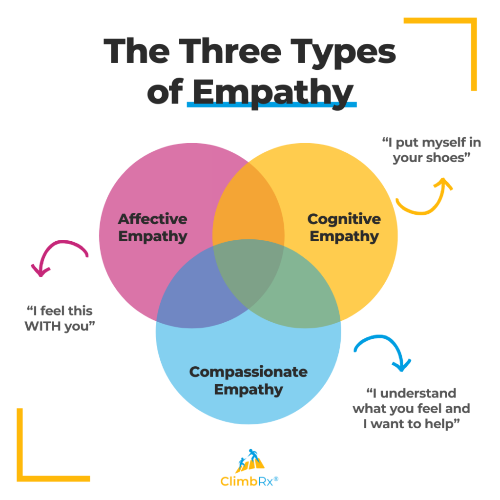 A Venn diagram titled “The Three Types of Empathy” shows three overlapping circles. The pink circle on the left is labeled “Affective Empathy” with the quote “I feel this WITH you.” The yellow circle on the right is labeled “Cognitive Empathy” with the quote “I put myself in your shoes.” The blue circle at the bottom is labeled “Compassionate Empathy” with the quote “I understand what you feel and I want to help.” The circles intersect in the center. At the bottom is the ClimbRx® logo.

