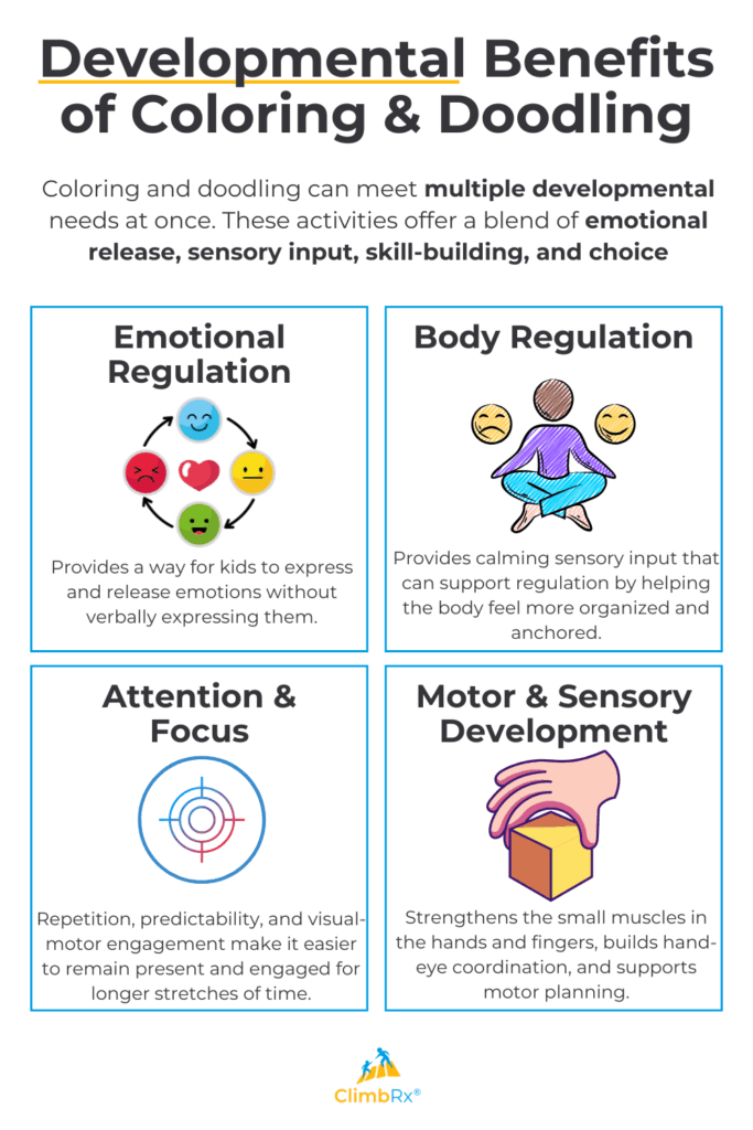 Infographic titled "Developmental Benefits of Coloring & Doodling." It explains that coloring and doodling can support multiple developmental needs by offering emotional release, sensory input, skill-building, and choice. The image is divided into four labeled boxes:

Emotional Regulation: Shows a cycle of emoji faces and a heart. Text: “Provides a way for kids to express and release emotions without verbally expressing them.”

Body Regulation: Shows a person sitting cross-legged with swirls on both sides. Text: “Provides calming sensory input that can support regulation by helping the body feel more organized and anchored.”

Attention & Focus: Shows a simple target graphic. Text: “Repetition, predictability, and visual-motor engagement make it easier to remain present and engaged for longer stretches of time.”

Motor & Sensory Development: Shows a hand placing a block. Text: “Strengthens the small muscles in the hands and fingers, builds hand-eye coordination, and supports motor planning.”

At the bottom is the ClimbRx logo.