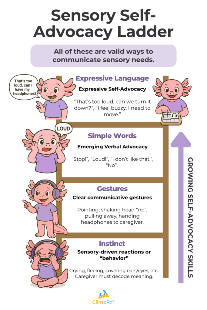 Teaching Kids to Advocate for Their Sensory Needs: 3 Simple Strategies 3 A vertical infographic titled “Sensory Self-Advocacy Ladder” shows four levels of communication skills in the shape of a ladder, with a purple arrow labeled “Growing Self-Advocacy Skills” pointing upward on the right side. At the top of the image is a banner that reads, “All of these are valid ways to communicate sensory needs.”
Each level features a labeled rung of the ladder, a cartoon axolotl named Sora demonstrating the communication type, and sample phrases or behaviors:
Top rung – Expressive Language
Label: Expressive Self-Advocacy
Text: “That’s too loud, can we turn it down?”, “I feel buzzy, I need to move.”
Image: Sora smiling and pointing with a speech bubble that says, “That’s too loud, can I have my headphones?”
Second rung – Simple Words
Label: Emerging Verbal Advocacy
Text: “Stop!”, “Loud!”, “I don’t like that.”, “No”
Image: Sora holding her ears with a neutral expression, with a speech bubble that says “LOUD”
Third rung – Gestures
Label: Clear Communicative Gestures
Text: Pointing, shaking head “no”, pulling away, handing headphones to caregiver
Image: Sora wearing headphones and pointing to the side
Bottom rung – Behavior
Label: Sensory-Driven Reactions
Text: Crying, fleeing, covering ears/eyes, etc. Caregiver must decode the meaning.
Image: Sora sitting on the ground, crying and covering her ears
At the very bottom is the ClimbRx® logo.