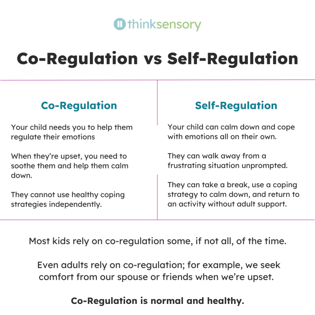 "Infographic titled 'Co-Regulation vs Self-Regulation' from Think Sensory. The graphic is divided into two columns. The left column, labeled Co-Regulation, states: Your child needs you to help them regulate their emotions; When they're upset, you need to soothe them and help them calm down; They cannot use healthy coping strategies independently. The right column, labeled Self-Regulation, states: Your child can calm down and cope with emotions all on their own; They can walk away from a frustrating situation unprompted; They can take a break, use a coping strategy to calm down, and return to an activity without adult support. Below both columns, the infographic reads: Most kids rely on co-regulation some, if not all, of the time. Even adults rely on co-regulation; for example, we seek comfort from our spouse or friends when we're upset. Co-Regulation is normal and healthy."
