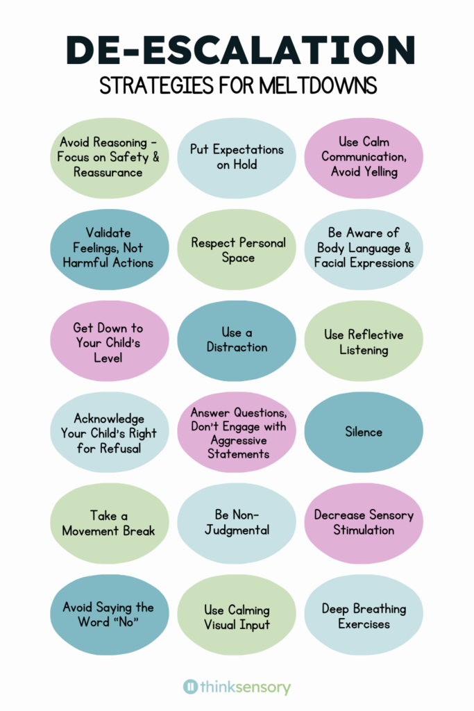 Infographic titled De-Escalation Strategies for Meltdowns listing 18 strategies in oval shapes: Avoid Reasoning - Focus on Safety and Reassurance, Put Expectations on Hold, Use Calm Communication Avoid Yelling, Validate Feelings Not Harmful Actions, Respect Personal Space, Be Aware of Body Language and Facial Expressions, Get Down to Your Child's Level, Use a Distraction, Use Reflective Listening, Acknowledge Your Child's Right for Refusal, Answer Questions Don't Engage with Aggressive Statements, Silence, Take a Movement Break, Be Non-Judgmental, Decrease Sensory Stimulation, Avoid Saying the Word No, Use Calming Visual Input, and Deep Breathing Exercises. Think Sensory logo at the bottom.