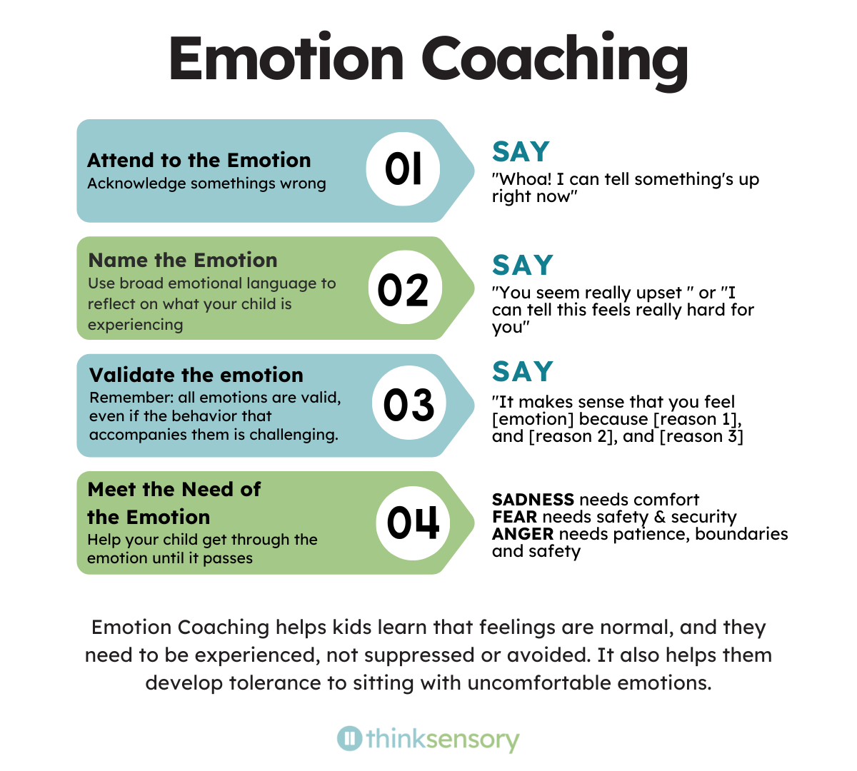 "Infographic titled 'Emotion Coaching' from Think Sensory. The graphic presents four numbered steps in arrow-shaped banners, alternating between teal and green, each paired with an example phrase on the right.
Step 1, Attend to the Emotion: Acknowledge something's wrong. Example phrase: 'Whoa! I can tell something's up right now.' Step 2, Name the Emotion: Use broad emotional language to reflect on what your child is experiencing. Example phrase: 'You seem really upset' or 'I can tell this feels really hard for you.' Step 3, Validate the Emotion: Remember, all emotions are valid, even if the behavior that accompanies them is challenging. Example phrase: 'It makes sense that you feel [emotion] because [reason 1], and [reason 2], and [reason 3].' Step 4, Meet the Need of the Emotion: Help your child get through the emotion until it passes. Example guidance: Sadness needs comfort. Fear needs safety and security. Anger needs patience, boundaries, and safety.
Below the four steps, the infographic reads: Emotion Coaching helps kids learn that feelings are normal, and they need to be experienced, not suppressed or avoided. It also helps them develop tolerance to sitting with uncomfortable emotions. The Think Sensory logo appears at the bottom."