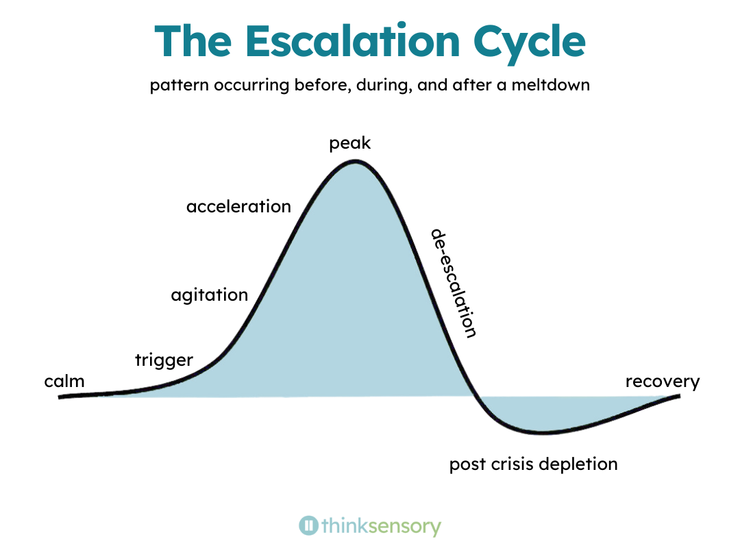 Infographic titled The Escalation Cycle showing a pattern occurring before, during, and after a meltdown. A curved line graph rises from a calm baseline through trigger, agitation, and acceleration stages to reach the peak, then descends through de-escalation and recovery to post crisis depletion before returning to baseline. Think Sensory logo at the bottom.