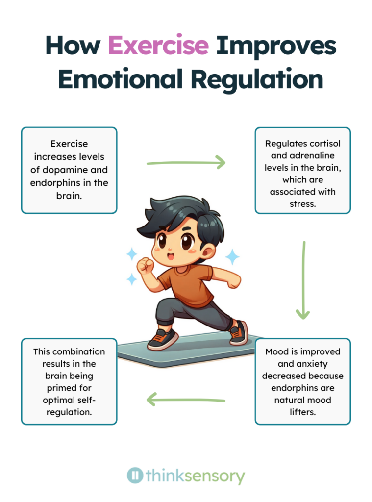"Infographic titled 'How Exercise Improves Emotional Regulation' from Think Sensory. The center of the graphic features an illustration of a young boy in an orange shirt and dark pants in an active, lunging pose on an exercise mat, surrounded by sparkle icons suggesting energy and movement. Four text boxes are arranged around the illustration in a circular, clockwise flow connected by green arrows. Starting at the upper left and following the arrows: Exercise increases levels of dopamine and endorphins in the brain. An arrow points right to: Regulates cortisol and adrenaline levels in the brain, which are associated with stress. An arrow points down to: Mood is improved and anxiety decreased because endorphins are natural mood lifters. An arrow points left to: This combination results in the brain being primed for optimal self-regulation. The Think Sensory logo appears at the bottom of the graphic."