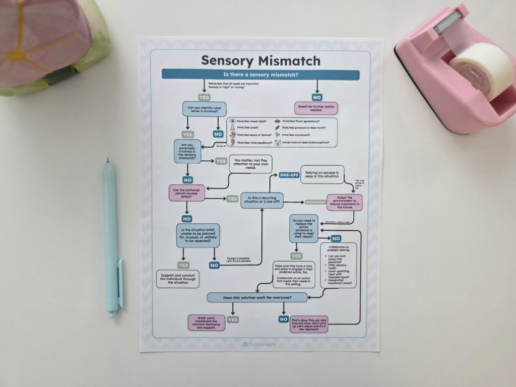 When Different Sensory Needs Collide — Navigating Sensory Mismatch 3 "A photo of a printed Think Sensory resource page laid flat on a white surface, with a light blue pen and a pink tape dispenser visible nearby. The page is titled 'Sensory Mismatch' and features a detailed flowchart for navigating sensory mismatch situations, beginning with the question 'Is there a sensory mismatch?' with a note that all needs are important and nobody is right or wrong. The flowchart branches as follows: If No — Great, no further action needed. If Yes — Can you identify what sense is involved? A list of possible sensory areas is provided, including visual, smell, touch or texture, auditory, gustatory or flavor, pressure or deep touch, movement, and unmet internal need or interoception. If the sense can be identified and the caregiver is personally involved in the mismatch, the flowchart prompts them to pay attention to their own needs too. If the caregiver is not involved, the next question is whether the bothered person can escape safely. If Yes — Is this a recurring situation or a one-off? If one-off, relying on escape is noted as acceptable, with the option to also adapt the environment for the future. If recurring, the flowchart asks whether the action someone is using to meet their needs needs to be replaced. If No, the path leads to collaborative problem solving, with suggested strategies including turning a proxy into something personal, offering sensory tools, covering upsetting input with tolerable input, and designating movement areas. If Yes, the path leads to ensuring the person has a time and place to engage in their preferred action and collaborating on an action that meets their needs in the setting. If the person cannot escape safely, the next question is whether the situation is brief, unplanned, unusual, or unlikely to be repeated. If Yes, support and comfort the individual through the situation. If No, escape is noted as possible and the prompt is to find a solution. All paths lead to the final question: Does this solution work for everyone? If Yes — implement, reinforce, and support the solution. If No — that is okay, this can take trial and error, adjust and try a new approach."