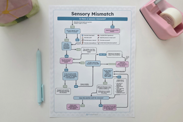 Sensory Mismatch Flowchart