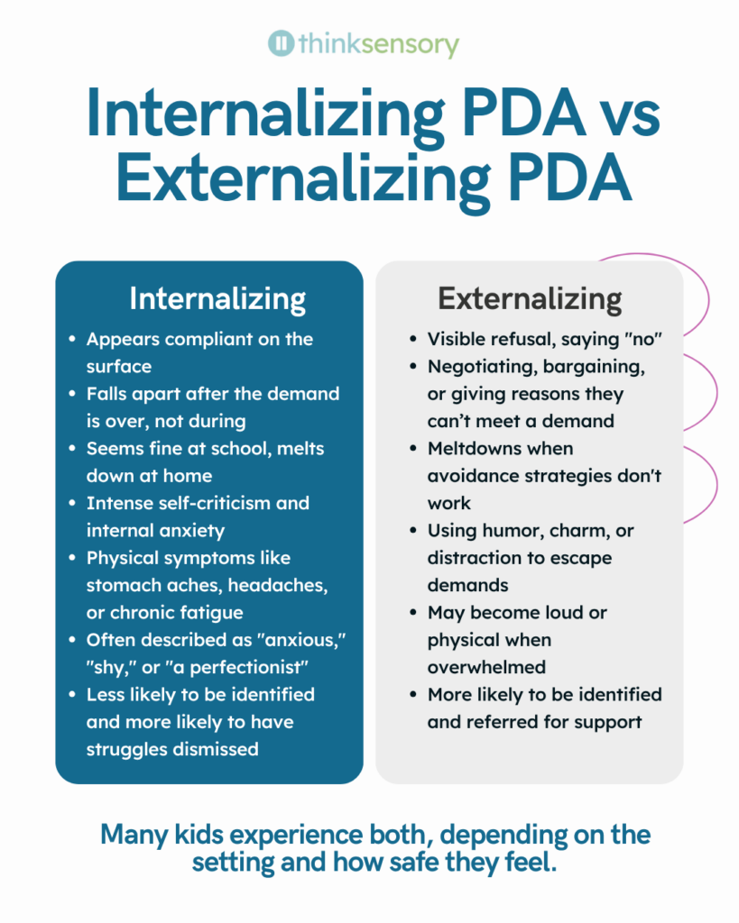 Comparison graphic titled "Internalizing PDA vs Externalizing PDA," with the Think Sensory logo at the top. Two columns are presented side by side. The left column, labeled "Internalizing" on a teal background, lists seven characteristics: Appears compliant on the surface; Falls apart after the demand is over, not during; Seems fine at school, melts down at home; Intense self-criticism and internal anxiety; Physical symptoms like stomach aches, headaches, or chronic fatigue; Often described as "anxious," "shy," or "a perfectionist"; Less likely to be identified and more likely to have struggles dismissed. The right column, labeled "Externalizing" on a light grey background, lists six characteristics: Visible refusal, saying "no"; Negotiating, bargaining, or giving reasons they can't meet a demand; Meltdowns when avoidance strategies don't work; Using humor, charm, or distraction to escape demands; May become loud or physical when overwhelmed; More likely to be identified and referred for support. A closing note at the bottom in teal bold text reads: "Many kids experience both, depending on the setting and how safe they feel."